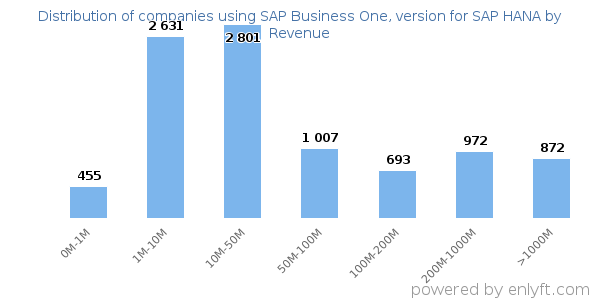 SAP Business One, version for SAP HANA clients - distribution by company revenue