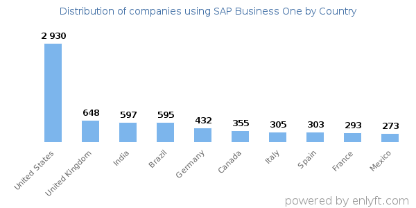 SAP Business One customers by country