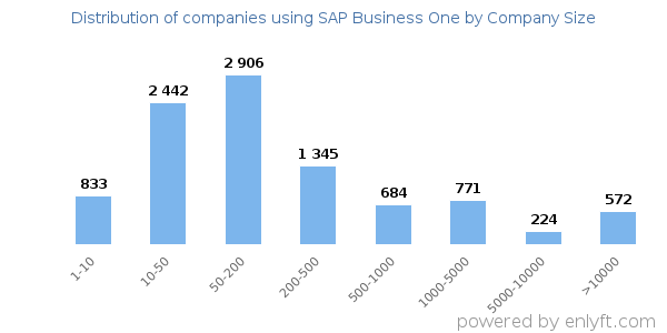 Companies using SAP Business One, by size (number of employees)