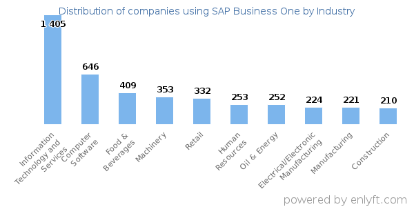 Companies using SAP Business One - Distribution by industry