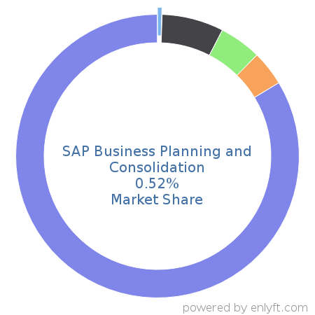 SAP Business Planning and Consolidation market share in Enterprise Resource Planning (ERP) is about 0.52%