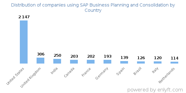 SAP Business Planning and Consolidation customers by country