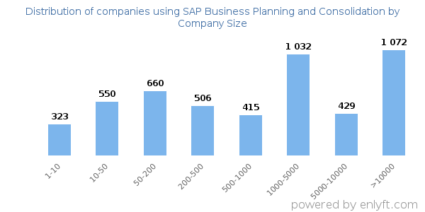 Companies using SAP Business Planning and Consolidation, by size (number of employees)