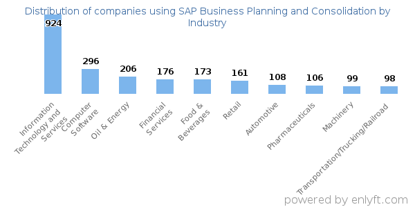 Companies using SAP Business Planning and Consolidation - Distribution by industry