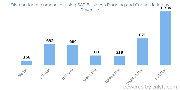 SAP Business Planning and Consolidation clients - distribution by company revenue