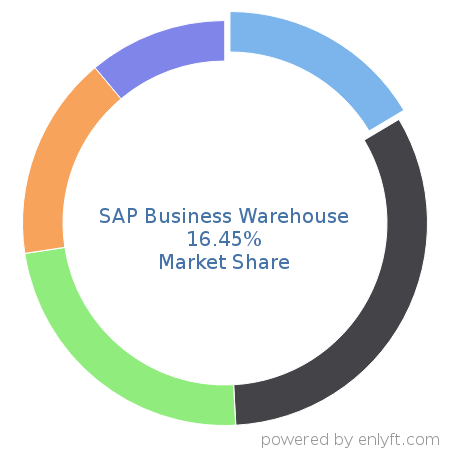 SAP Business Warehouse market share in Data Warehouse is about 16.45%