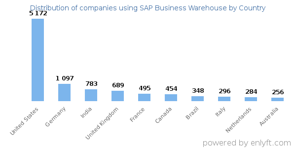 SAP Business Warehouse customers by country