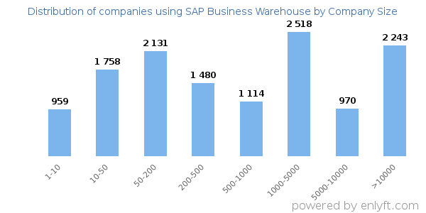 Companies using SAP Business Warehouse, by size (number of employees)