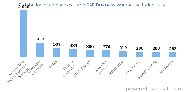 Companies using SAP Business Warehouse - Distribution by industry