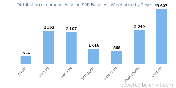 SAP Business Warehouse clients - distribution by company revenue