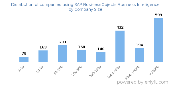 Companies using SAP BusinessObjects Business Intelligence, by size (number of employees)