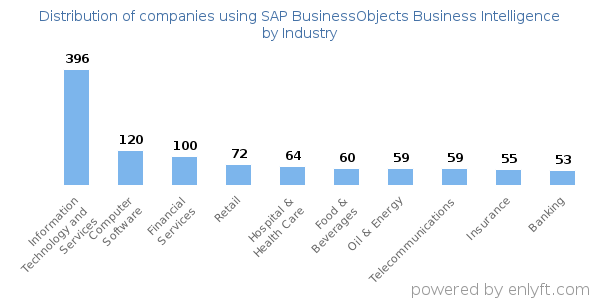Companies using SAP BusinessObjects Business Intelligence - Distribution by industry