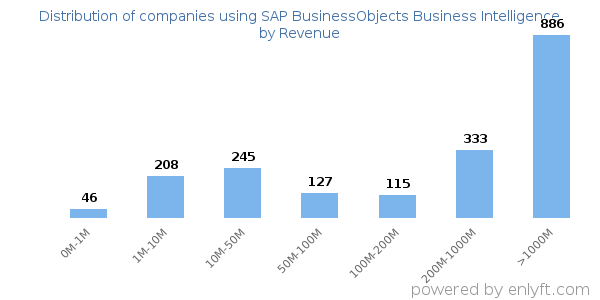 SAP BusinessObjects Business Intelligence clients - distribution by company revenue