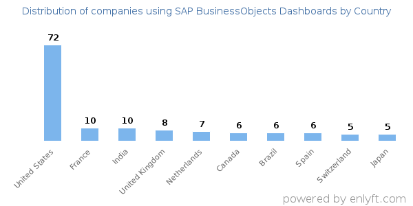 SAP BusinessObjects Dashboards customers by country