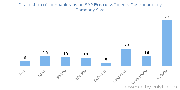 Companies using SAP BusinessObjects Dashboards, by size (number of employees)