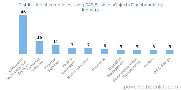 Companies using SAP BusinessObjects Dashboards - Distribution by industry