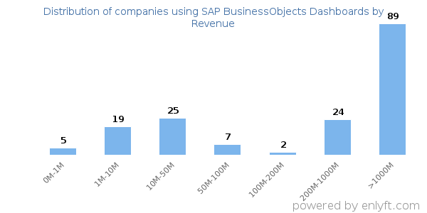 SAP BusinessObjects Dashboards clients - distribution by company revenue
