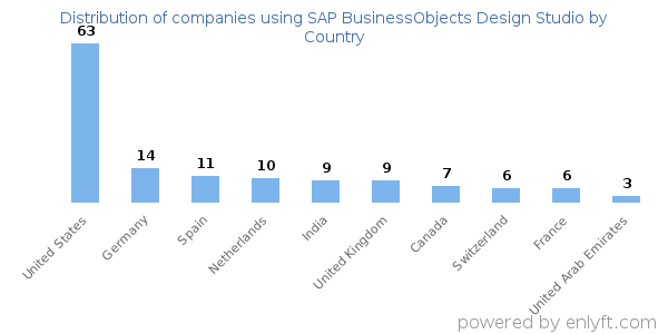 SAP BusinessObjects Design Studio customers by country