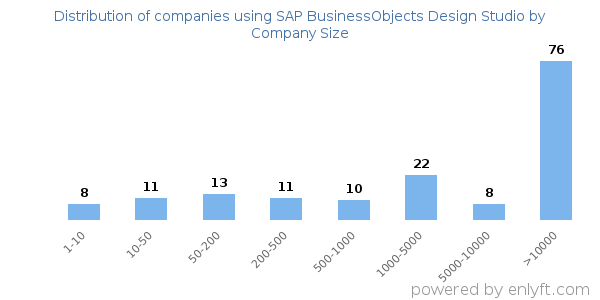 Companies using SAP BusinessObjects Design Studio, by size (number of employees)