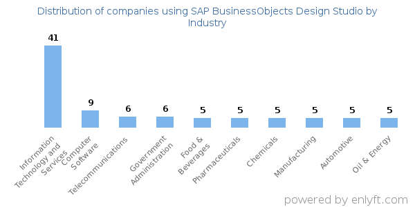 Companies using SAP BusinessObjects Design Studio - Distribution by industry