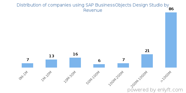SAP BusinessObjects Design Studio clients - distribution by company revenue