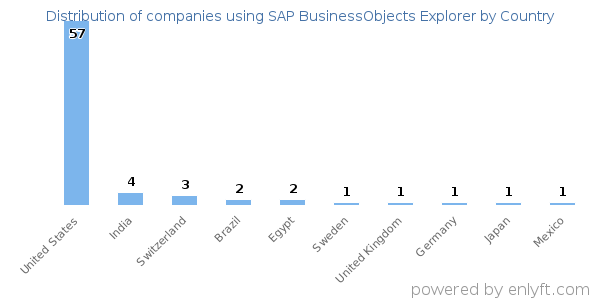 SAP BusinessObjects Explorer customers by country