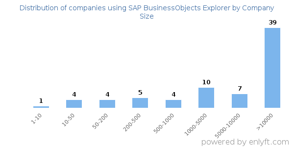 Companies using SAP BusinessObjects Explorer, by size (number of employees)