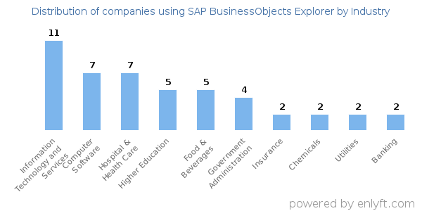 Companies using SAP BusinessObjects Explorer - Distribution by industry