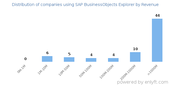 SAP BusinessObjects Explorer clients - distribution by company revenue