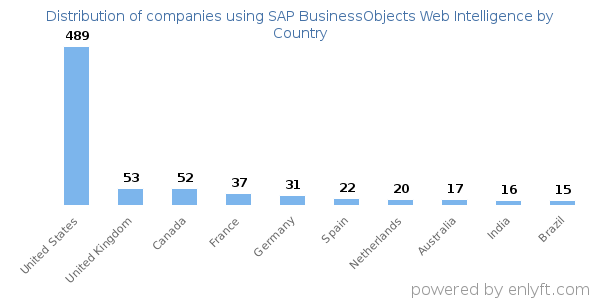 SAP BusinessObjects Web Intelligence customers by country