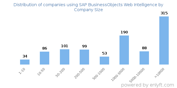 Companies using SAP BusinessObjects Web Intelligence, by size (number of employees)