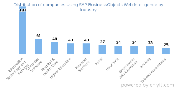 Companies using SAP BusinessObjects Web Intelligence - Distribution by industry