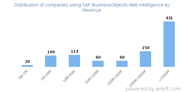 SAP BusinessObjects Web Intelligence clients - distribution by company revenue
