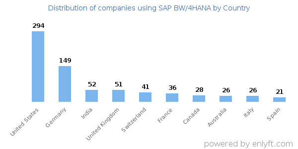 SAP BW/4HANA customers by country