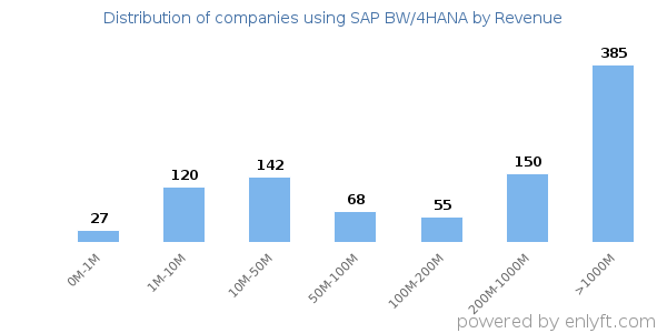 SAP BW/4HANA clients - distribution by company revenue