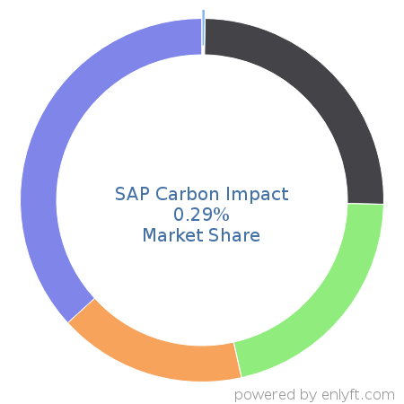 SAP Carbon Impact market share in Environment, Health & Safety is about 0.29%