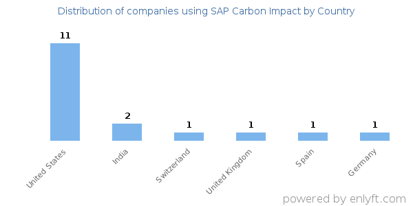 SAP Carbon Impact customers by country
