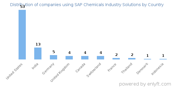 SAP Chemicals Industry Solutions customers by country