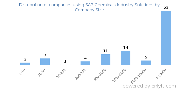 Companies using SAP Chemicals Industry Solutions, by size (number of employees)