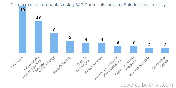 Companies using SAP Chemicals Industry Solutions - Distribution by industry