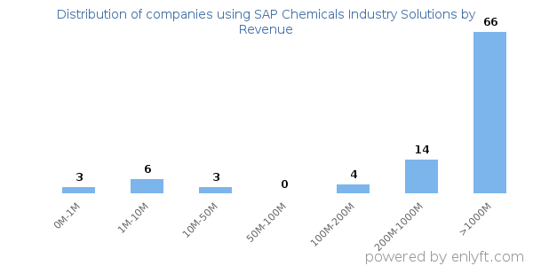 SAP Chemicals Industry Solutions clients - distribution by company revenue
