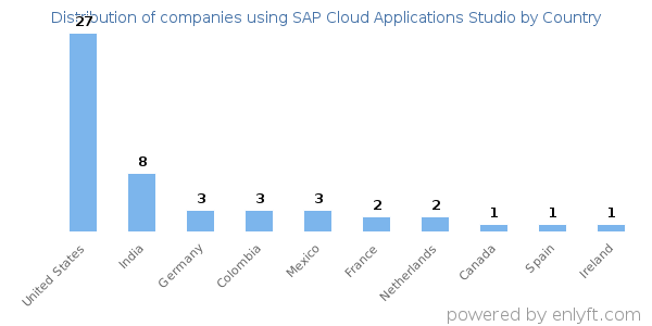SAP Cloud Applications Studio customers by country