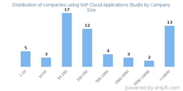 Companies using SAP Cloud Applications Studio, by size (number of employees)