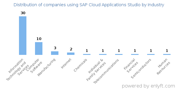 Companies using SAP Cloud Applications Studio - Distribution by industry