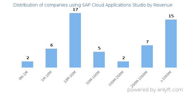 SAP Cloud Applications Studio clients - distribution by company revenue