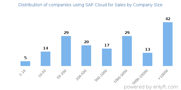 Companies using SAP Cloud for Sales, by size (number of employees)