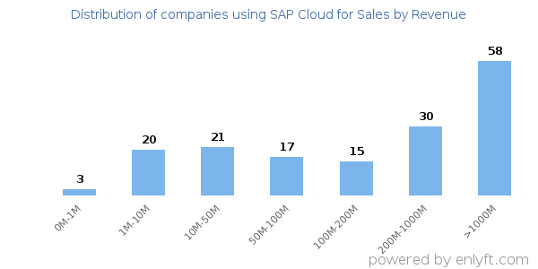 SAP Cloud for Sales clients - distribution by company revenue
