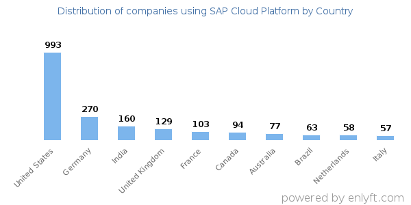 SAP Cloud Platform customers by country