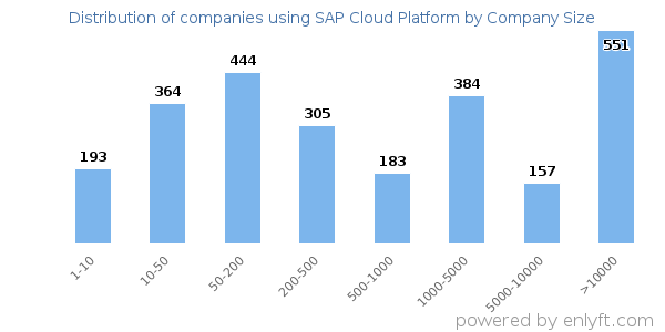 Companies using SAP Cloud Platform, by size (number of employees)