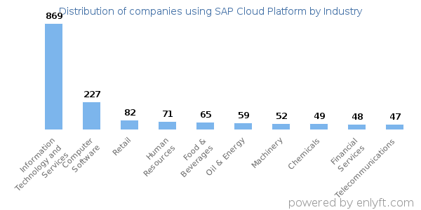 Companies using SAP Cloud Platform - Distribution by industry